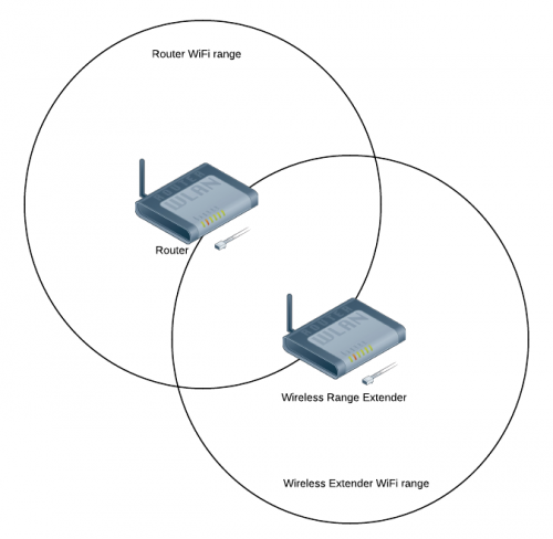 Wireless Range Extender must be within range of the main Wireless Access Point (router)